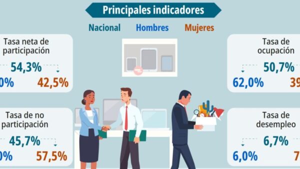 Desempleo en Costa Rica se mantiene en 6.7% en mayo
